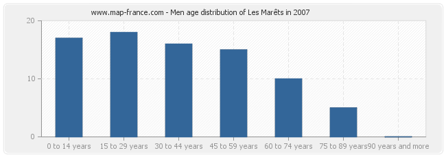 Men age distribution of Les Marêts in 2007